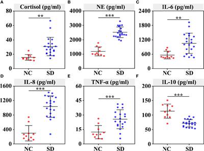 Lactobacillus Ameliorates SD-Induced Stress Responses and Gut Dysbiosis by Increasing the Absorption of Gut-Derived GABA in Rhesus Monkeys